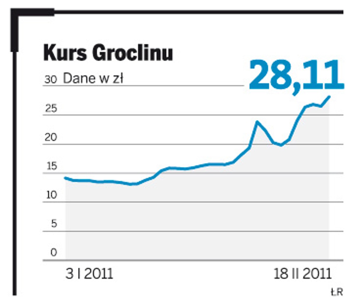 Kurs Groclinu na GPW