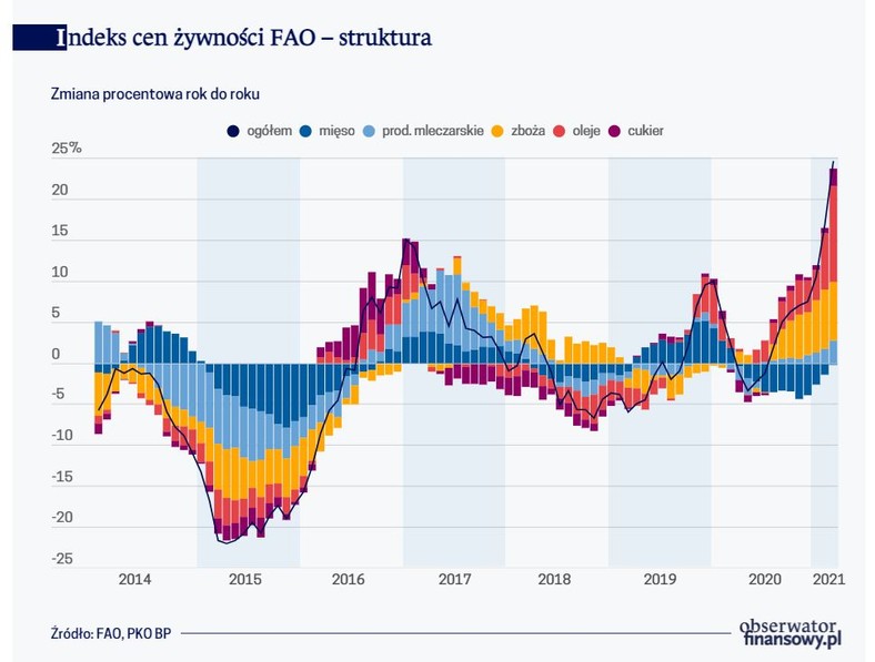 Indeks cen żywności FAO – struktura