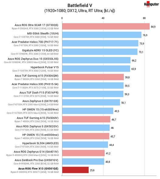 Asus ROG Flow X13 (GV301QE) – Battlefield V RT Ultra
