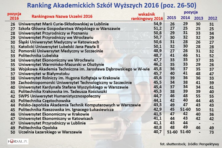 Ranking Akademickich Szkół Wyższych 2016 (poz. 26-50)
