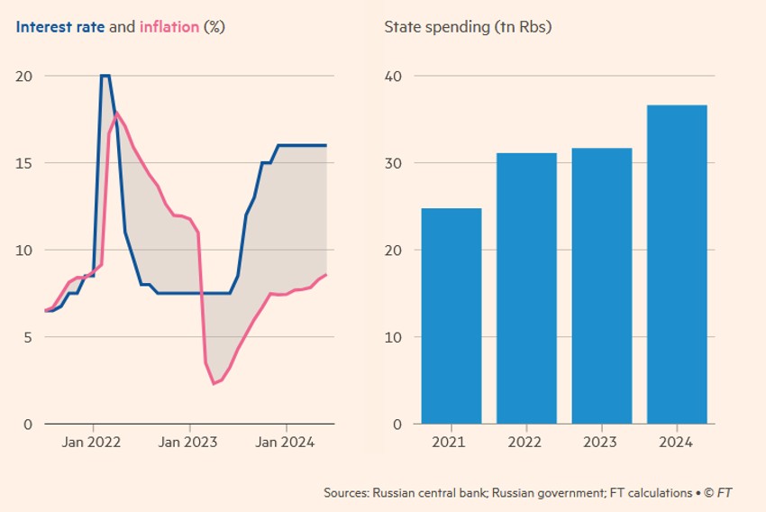 Rusija pokušava da kontroliše inflaciju usred prevelike potrošnje