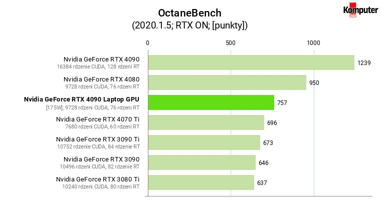 Nvidia GeForce RTX 4090 Laptop GPU [175W] – OctaneBench