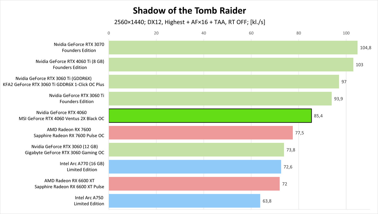 Nvidia GeForce RTX 4060 – Shadow of the Tomb Raider