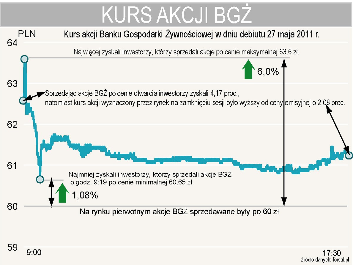 Debiut akcji BGŻ