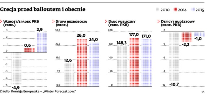 Grecja przed bailoutem o obecnie