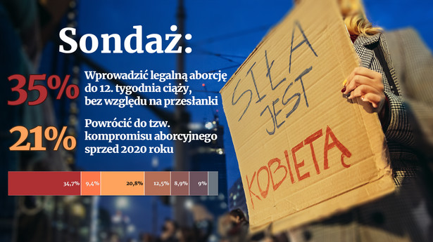 Co Polacy sądzą o aborcji? [NAJNOWSZY SONDAŻ]