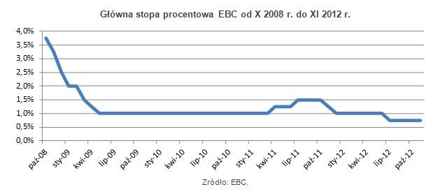 Główna stopa procentowa EBC od X 2008 r. do XI 2012 r.