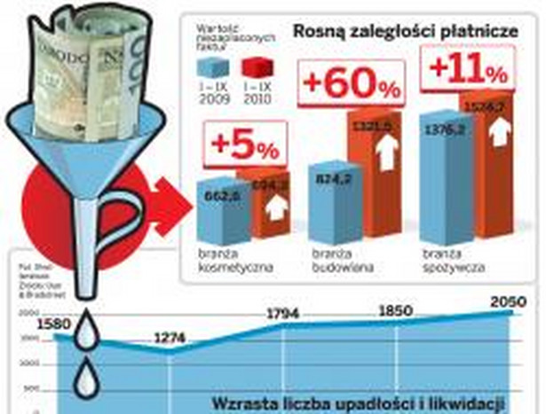 Rosną zaległości płatnicze.