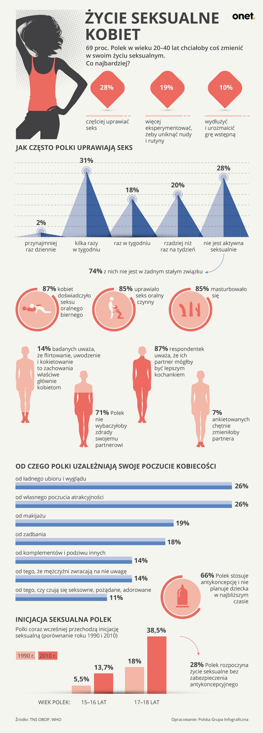 To powód, dla którego kobiety uprawiają seks bez zabezpieczenia.