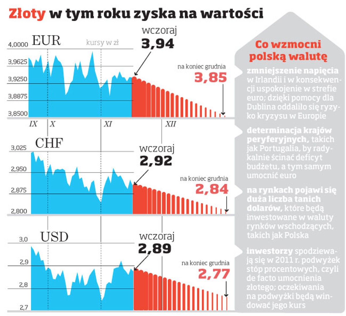 Nadchodzi mocny złoty. Na koniec roku euro może kosztować 3,85 zł, a dolar 2,77 zł