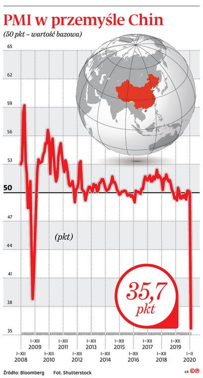 PMI w przemyśle Chin (50 pkt - wartość bazowa)