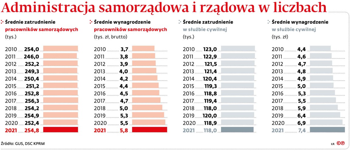 Administracja samorządowa i rządowa w liczbach