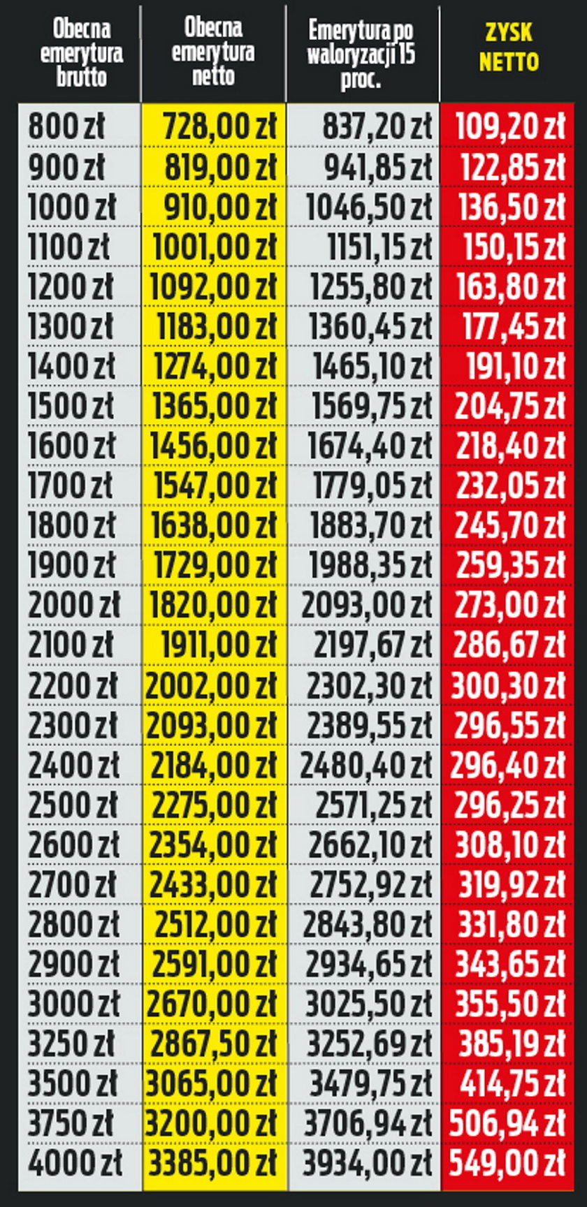 Waloryzacja emerytur 2023 - nawet 5,5 tys. zł dodatkowo. Wiemy kiedy