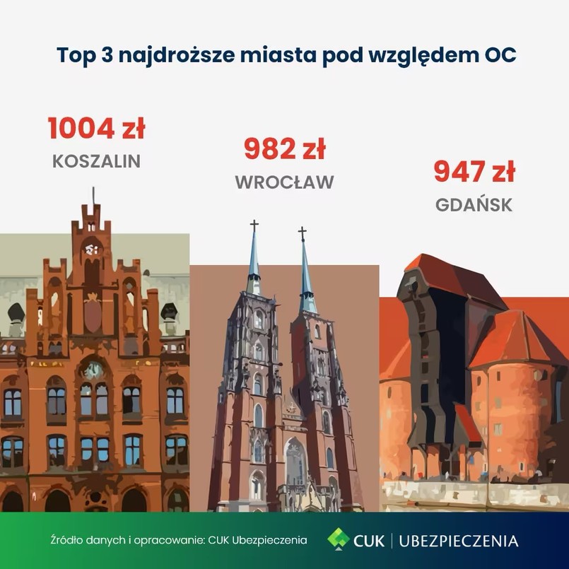 Ceny OC w II kw. 2025 r - najdroższe miasta