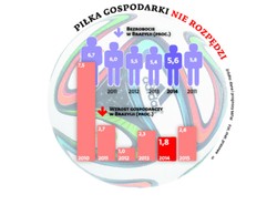 Mundial da kopa gospodarce Brazylii. W dół