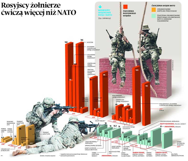 Rosyjscy żołnierze ćwiczą więcej niż NATO