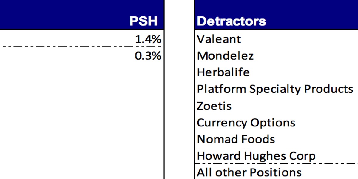 One ugly chart shows how Bill Ackman's investments were decimated