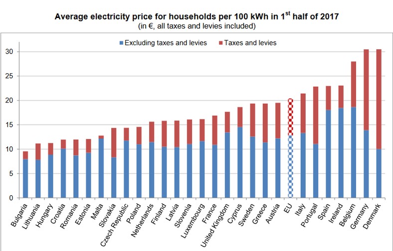 Średnie ceny energii dla gospodarstw domowych w UE