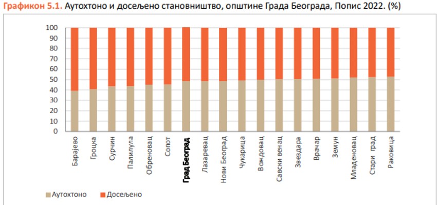 Autohtono i doseljeno stanovništvo, opštine Grada Beograda, Popis 2022.