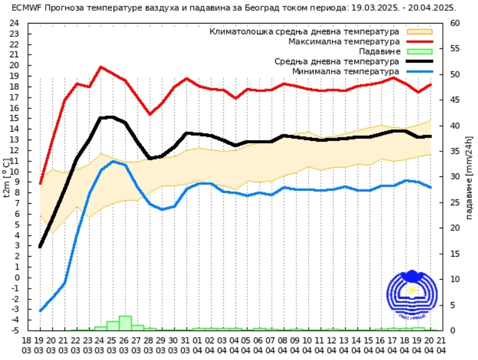 Prgnoza RHMZ od 19. marta do 20. aprila