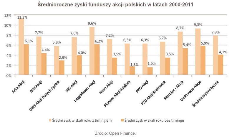 Średnioroczne zyski funduszy akcji polskich w latach 2000-2011