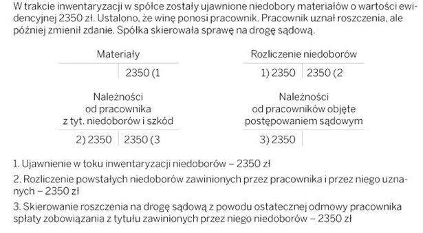 Niedobór zawiniony przez pracownika