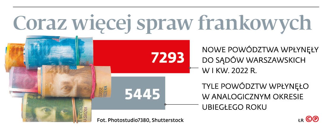 Coraz więcej spraw frankowych