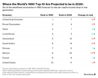 PKB jest relatywne. W gospodarce też panują różnice pokoleniowe