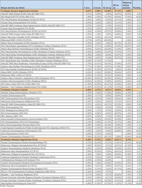 Ranking Towarzystw Funduszy Inwestycyjnych - listopad 2011 r. - cz.4