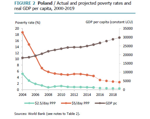 Wskaźnik ubóstwa i PKB per capita w Polsce, źródło: Bank Światowy