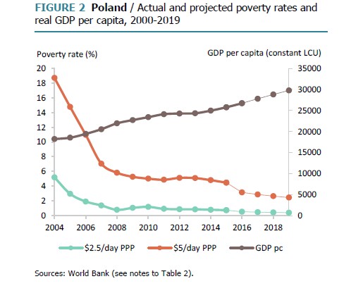 Wskaźnik ubóstwa i PKB per capita w Polsce, źródło: Bank Światowy