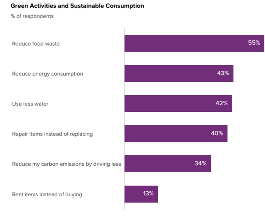 Zelene aktivnosti i održiva potrošnja