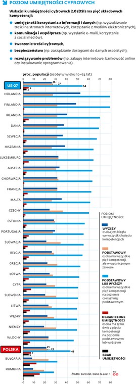 POZIOM UMIEJĘTNOŚCI CYFROWYCH
