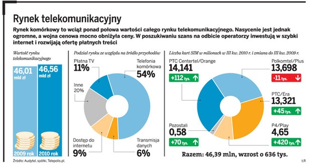 Rynek telekomunikacyjny