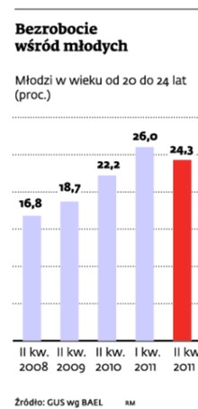 Bezrobocie wśród młodych