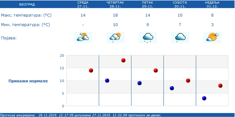 I u Beogradu promenljivo vreme.