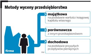 Ustalenie wartości firmy jest jednym z najtrudniejszych elementów procesu inwestycyjnego