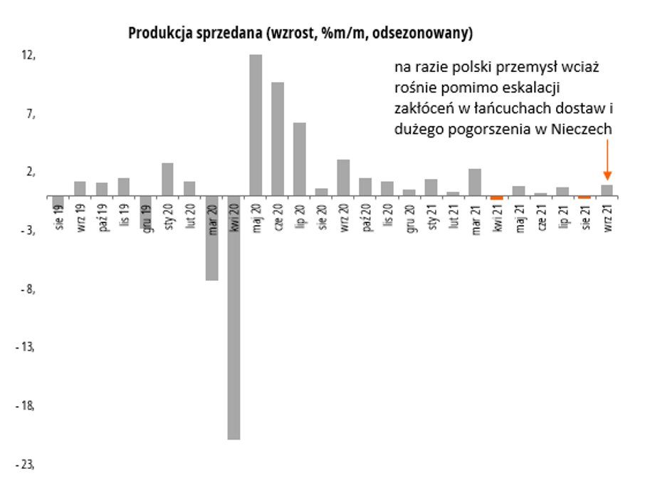 Produkcja sprzedana przemysłu