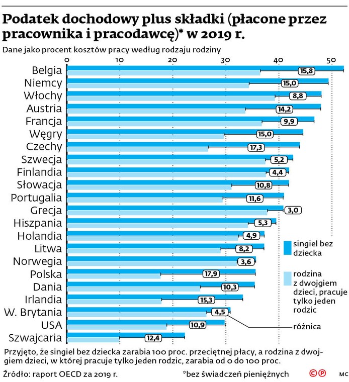 Podatek dochodowy plus składki (płacone przez pracownika i pracodawcę) w 2019 r.