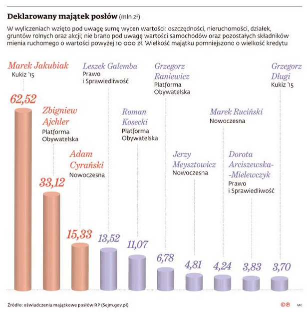 Deklarowany majątek posłów