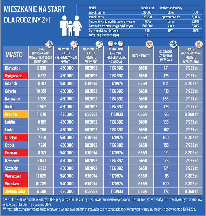 Na jakie mieszkanie będzie stać rodzinę z dzieckiem?