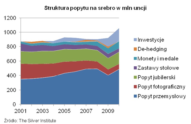 Struktura popytu na srebro w mln uncji