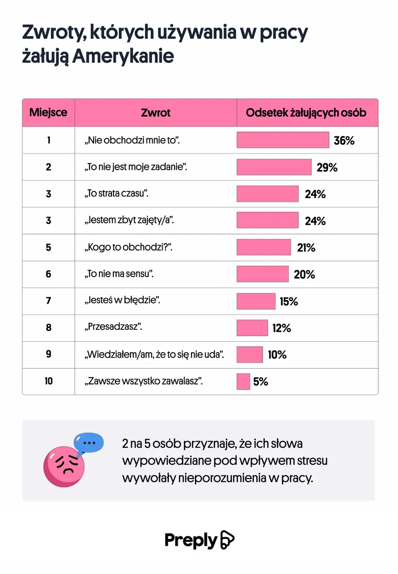 Zwroty, których używania w pracy żałują Amerykanie