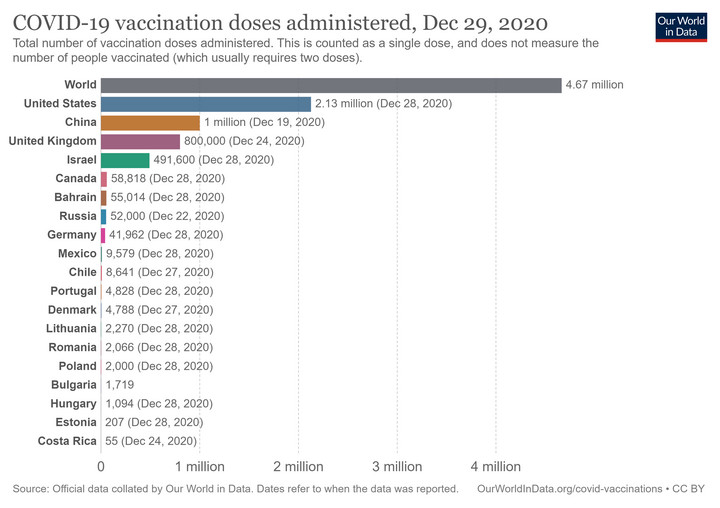 Szczepienia na COVID-19 na świecie