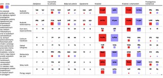 Najwięcej ciężkich przestępstw w Polsce popełnianych jest w blokach