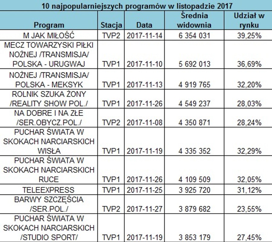 Telewizja publiczna czy prywatna - co oglądają Polacy? Program