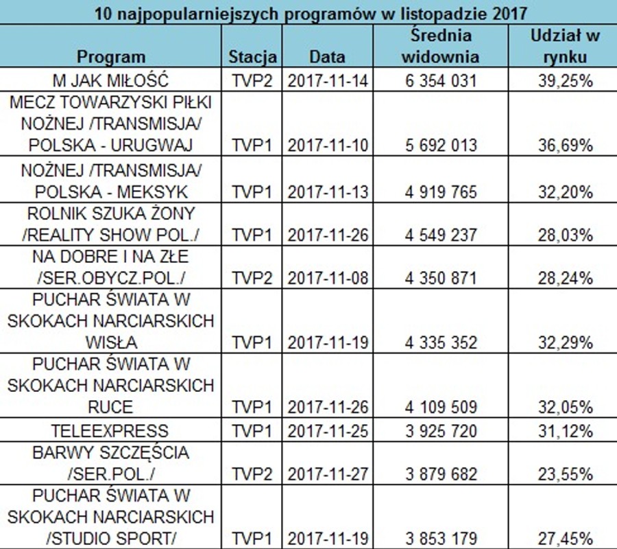 Telewizja publiczna czy prywatna - co oglądają Polacy? Program