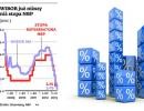 WIBOR już niższy niż stopa NBP. Kolejne cięcia najwcześniej w czerwcu