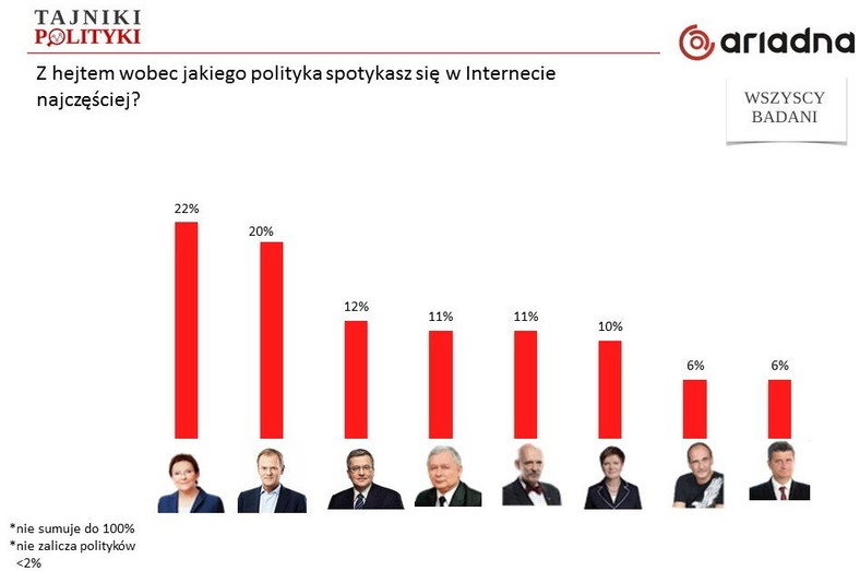 Z hejtem wobec jakiego polityka spotykasz się w Internecie  najczęściej?, fot. tajnikipolityki