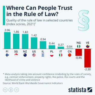 Ranking praworządności. Finlandia wzorem, jak wypada Polska?